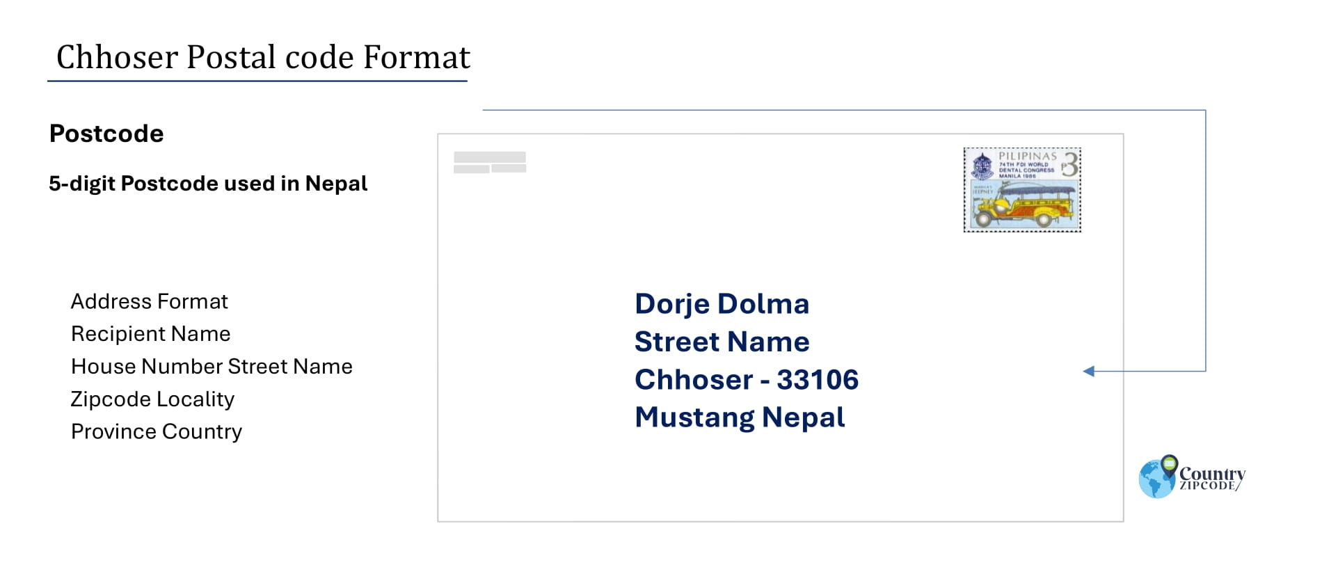 example of Chhoser Nepal Postal code and address format