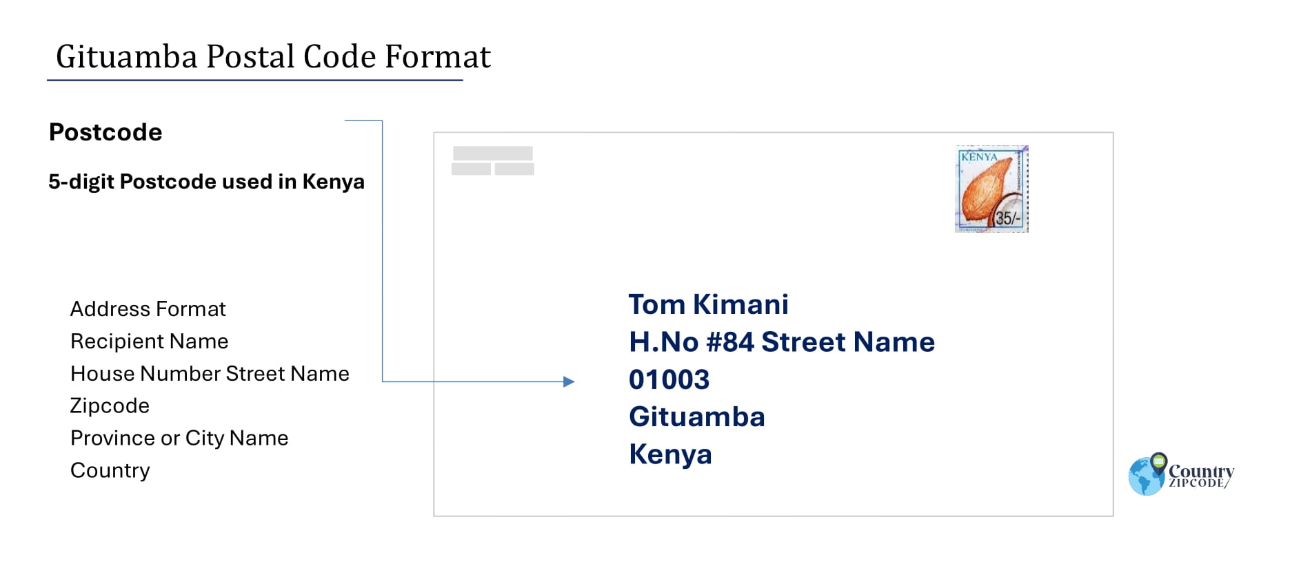 Example of Gituamba Address and postal code format
