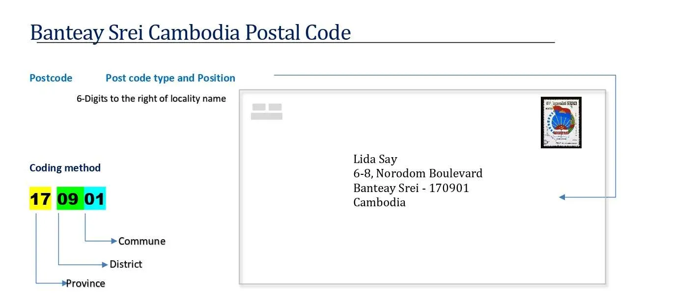 Banteay Srei cambodia Postal code format