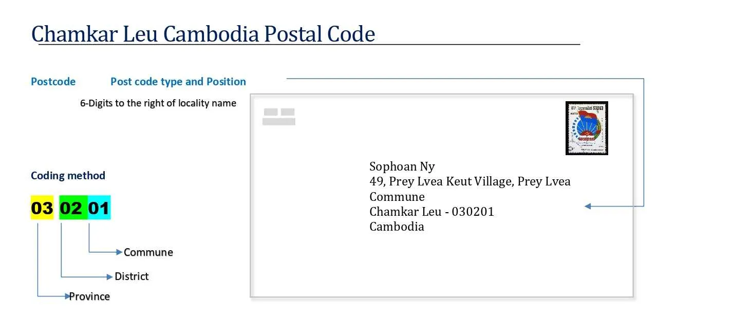 Chamkar Leu cambodia Postal code format