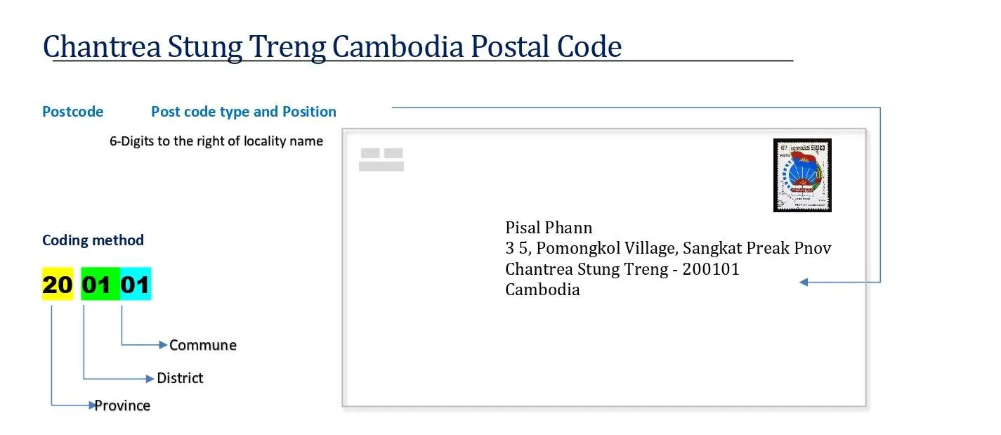 Chantrea Stung Treng cambodia Postal code format