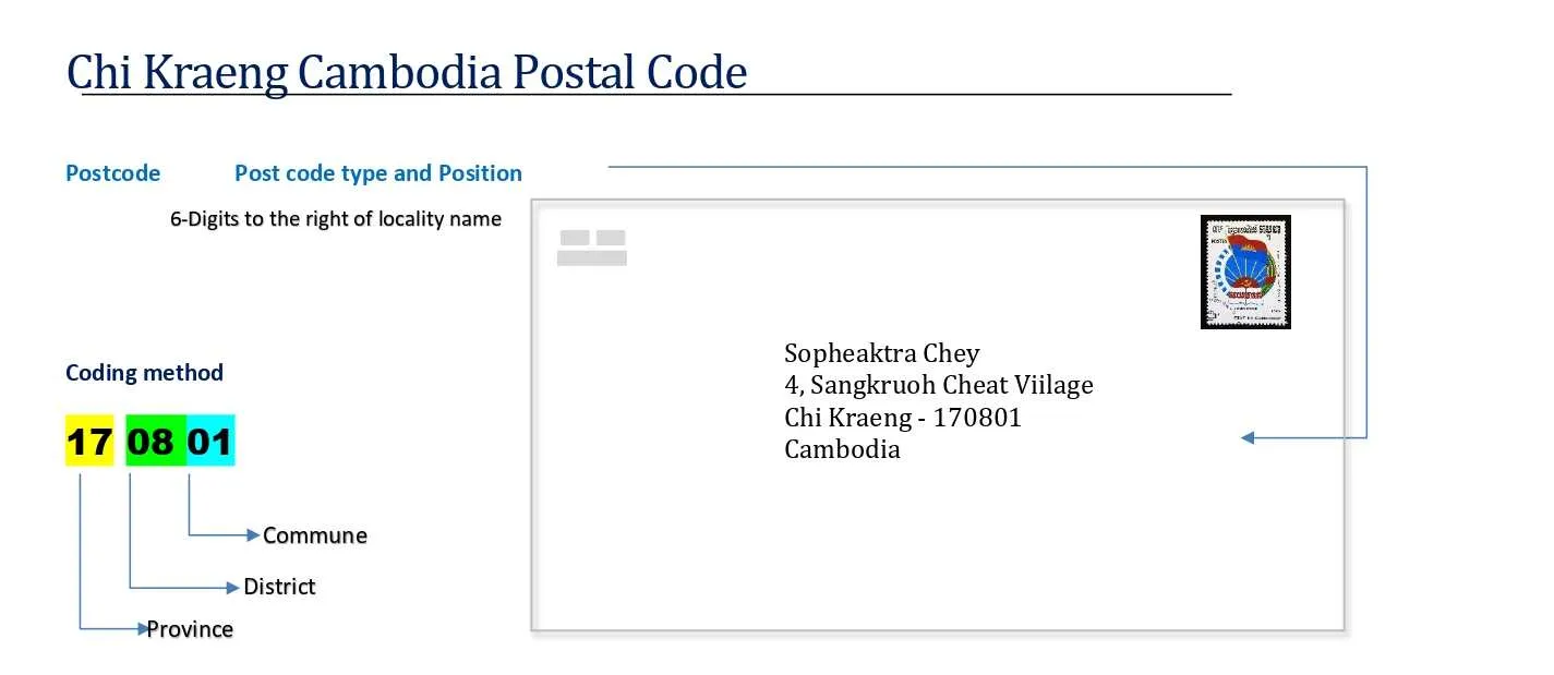 Chi Kraeng cambodia Postal code format