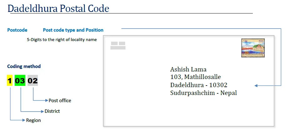 Dadeldhura Nepal Postal code format