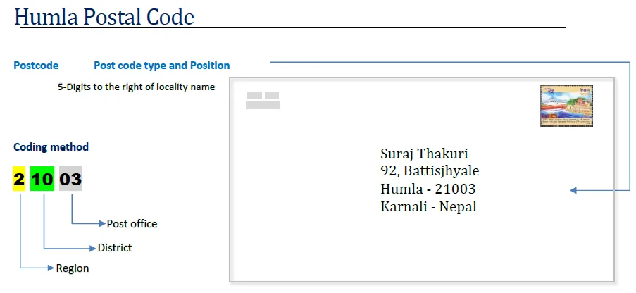 Humla Nepal Postal code format