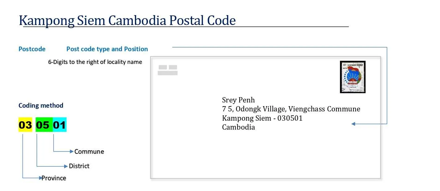 Kampong Siem cambodia Postal code format