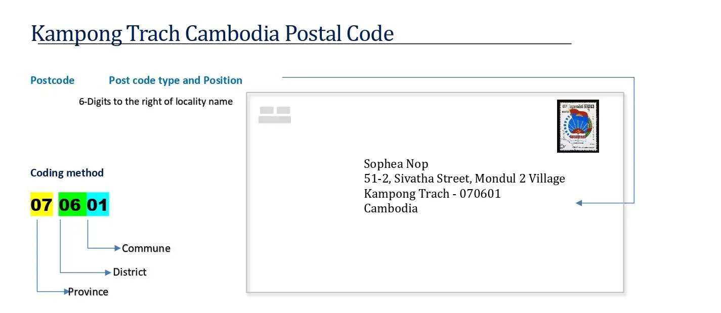 Kampong Trach cambodia Postal code format
