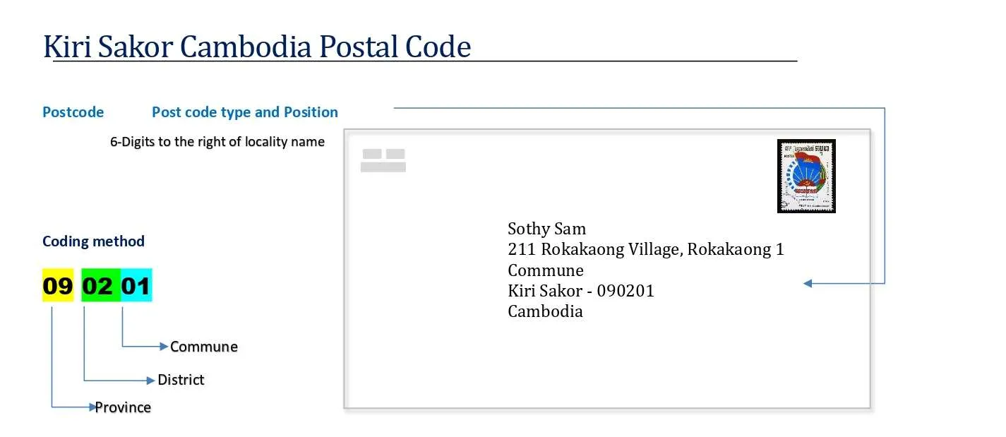 Kiri Sakor cambodia Postal code format