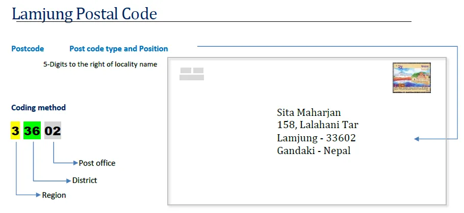 Lamjung Nepal Postal code format