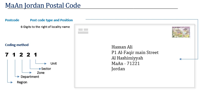 MaAn Jordan Postal code format