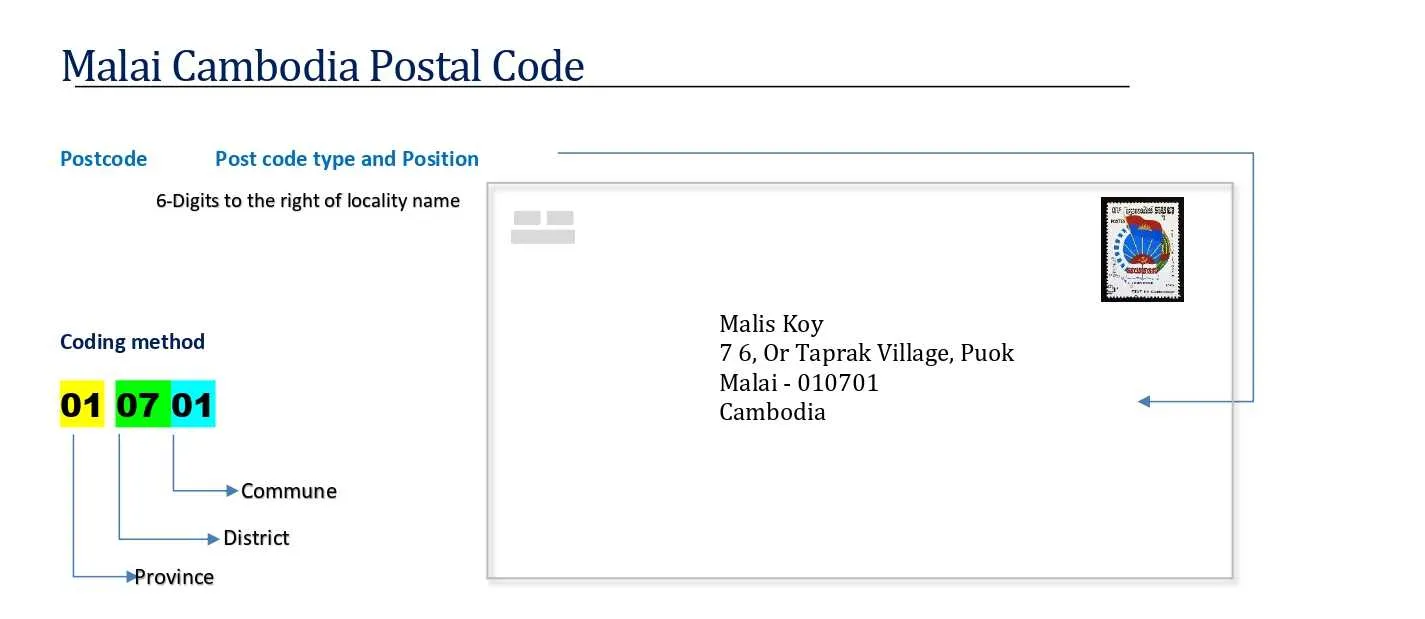 Malai cambodia Postal code format