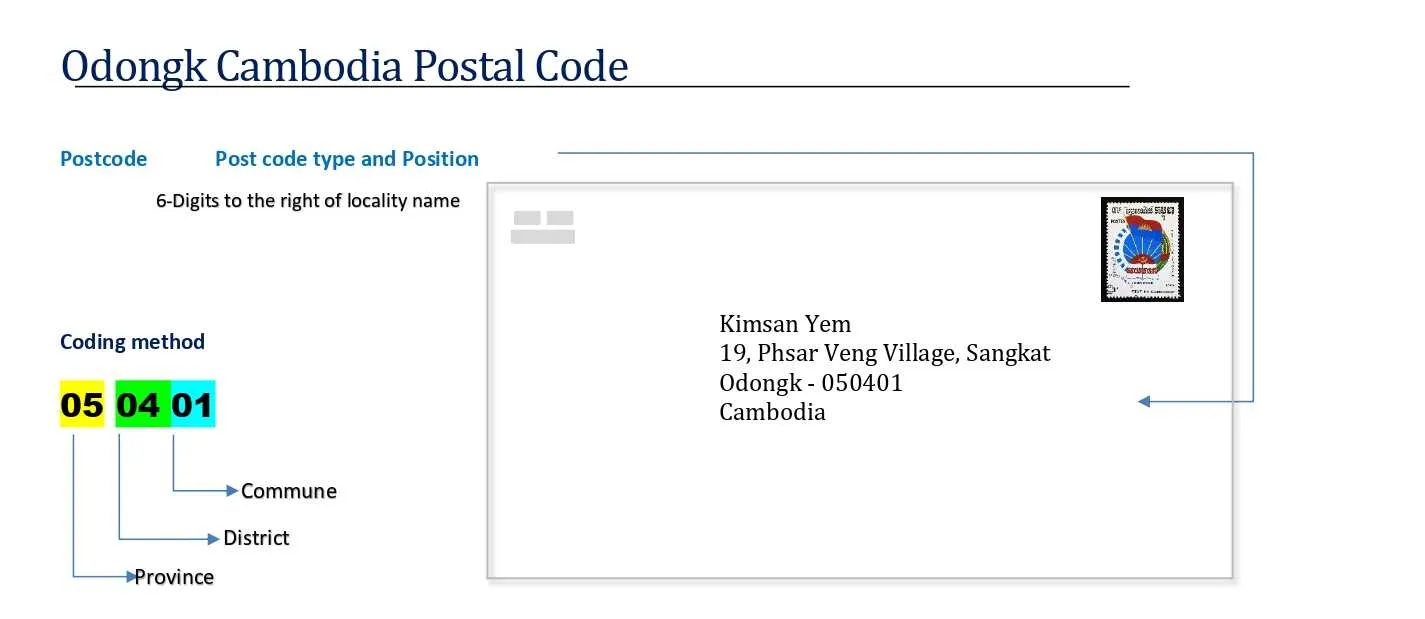 Odongk cambodia Postal code format