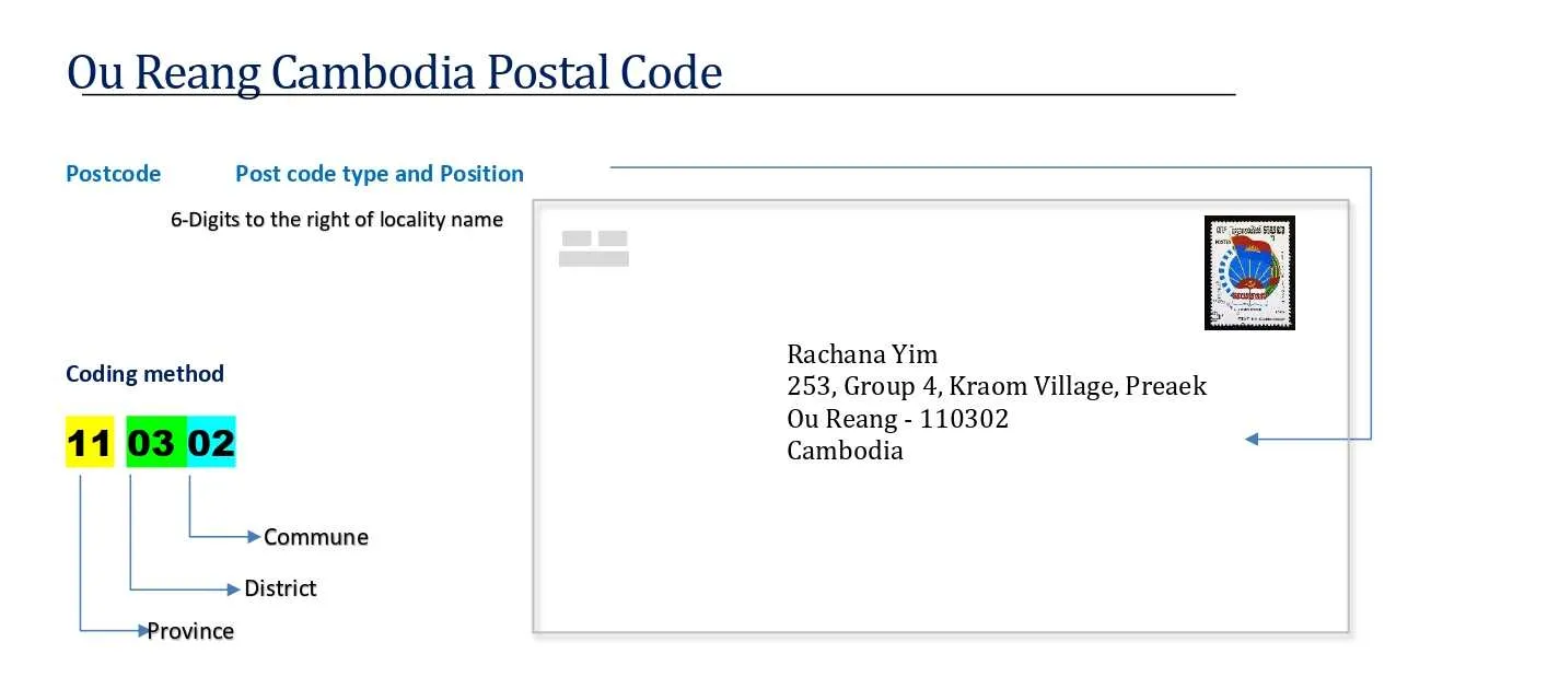 Ou Reang cambodia Postal code format