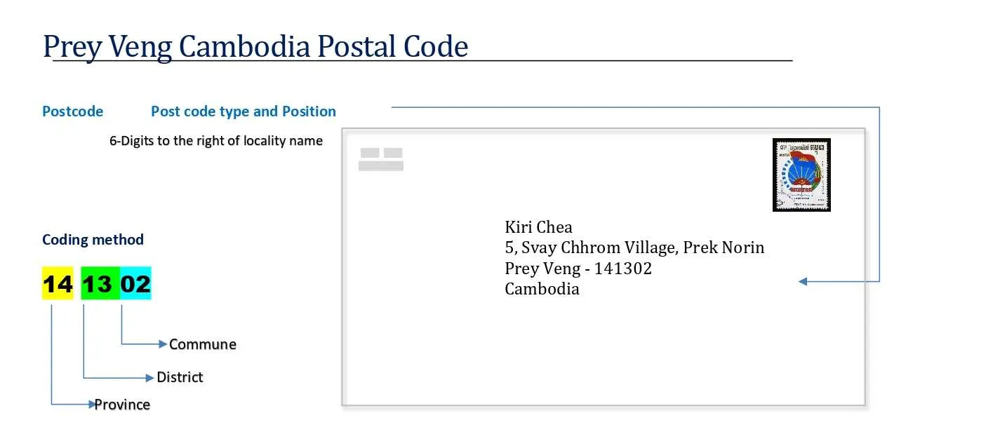 Prey Veng cambodia Postal code format