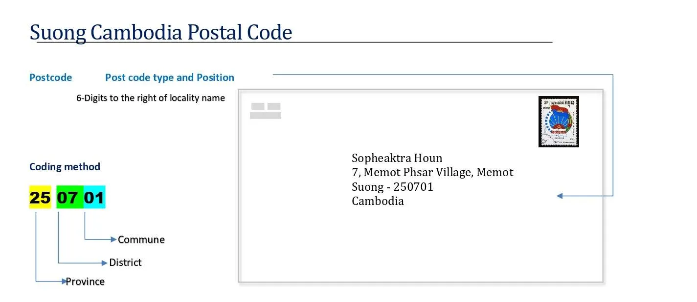 Suong cambodia Postal code format