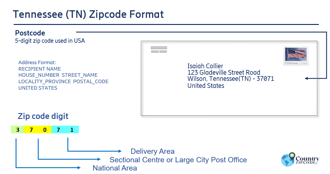 example of Tennessee US Postal code and address format