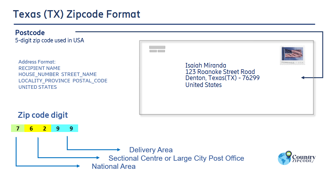 example of Texas US Postal code and address format