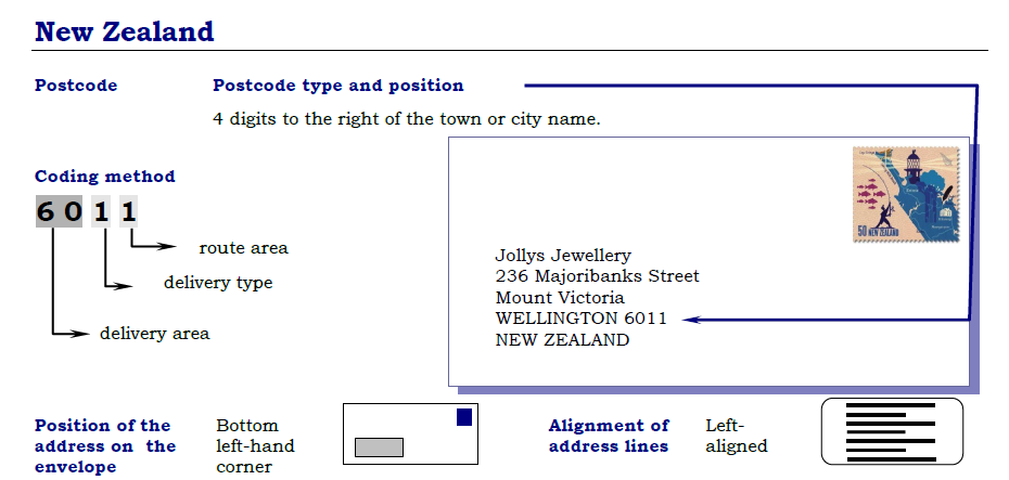 New Zealand Zipcode Format